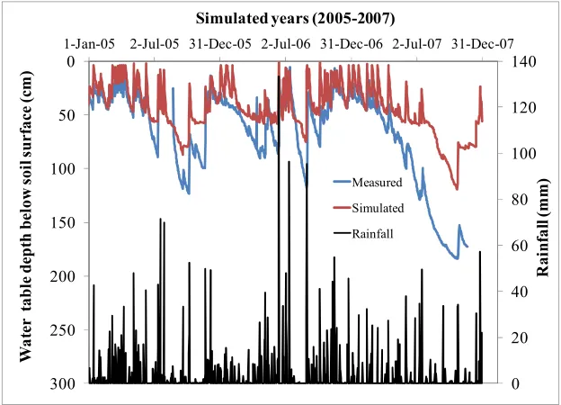 Figure 8. Field observed and simulated WTDs in zone 2 of the wider buffer during the calibration period