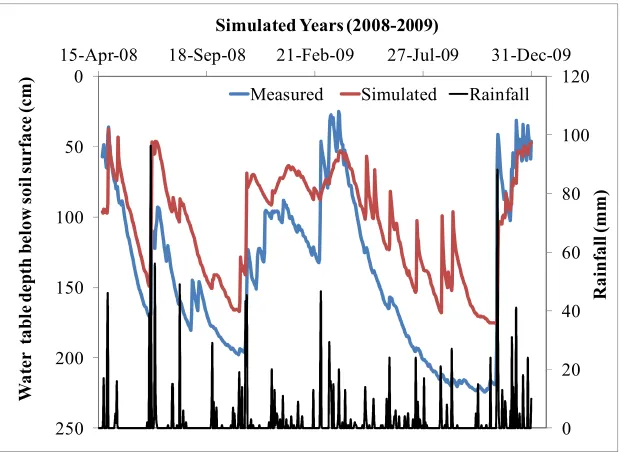 Figure 10. Field observed and simulated WTDs in zone 3 of the narrower buffer during the validation period  