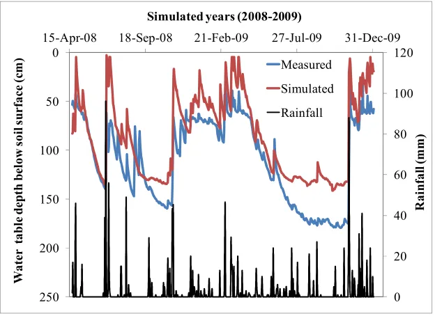 Figure 11. Field observed and simulated WTDs in zone 2 of the narrower buffer during the validation period  