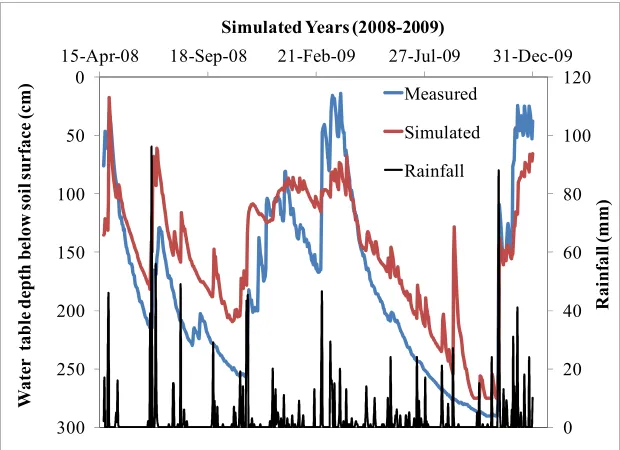 Figure 13. Field observed and simulated WTDs in zone 3 of the wider buffer during the validation period  
