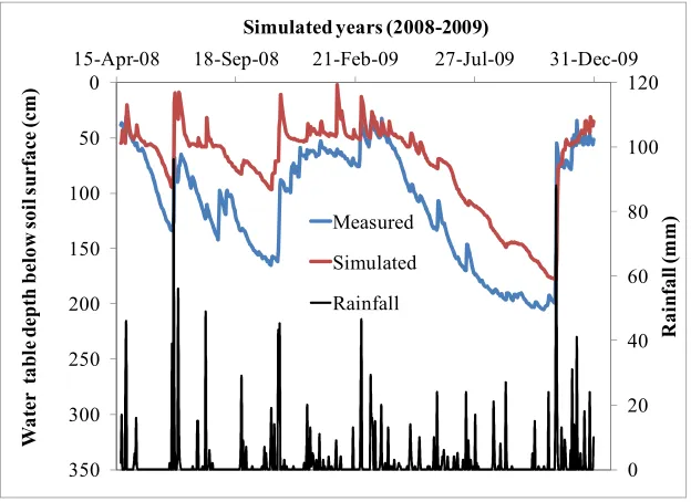 Figure 14. Field observed and simulated WTDs in zone 2 of the wider buffer during the validation period  