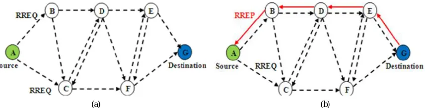 Figure 1  AODV Routing Protocol (a) AODV RREQ broadcast    (b) Path discovery from source to destination 