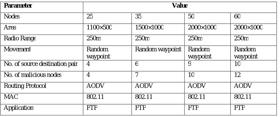 Table 1 Ad-hoc Network Configurations 