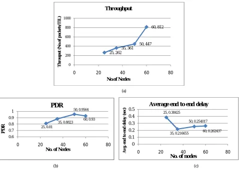 Figure 5  Performance Matrix   (a) Throughput Vs No. of Nodes  (b) PDR Vs No. of Nodes  (c) Average end to end delay Vs No