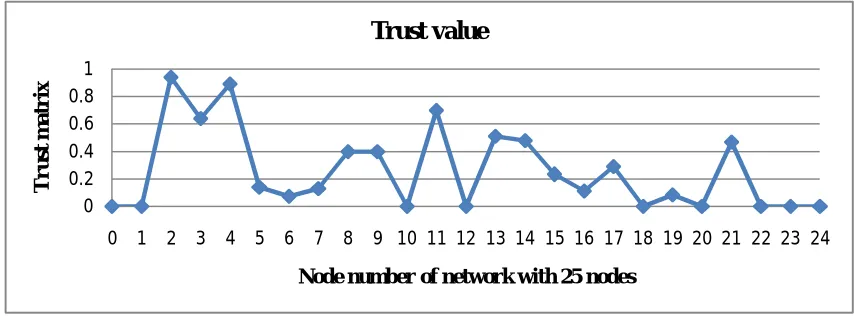 Figure 6  Trust matrix of network with 25 nodes 