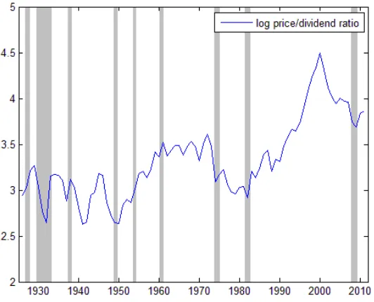 Figure 1: Time series of log price/dividend ratio. The grey areas denote the recessionperiods (only those longer than 9 months).