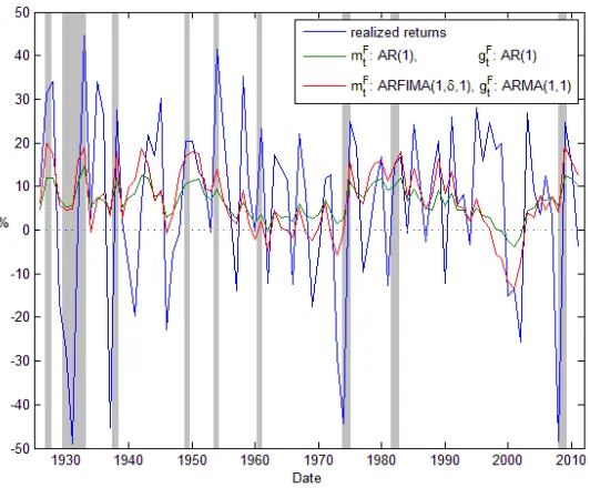 Figure 2: Realized returns (blue line) and expected returns as implied by the modelsAR(1) � AR(1) (green line) and ARFIMA(1; �; 0) � ARMA(1; 1) (red line)