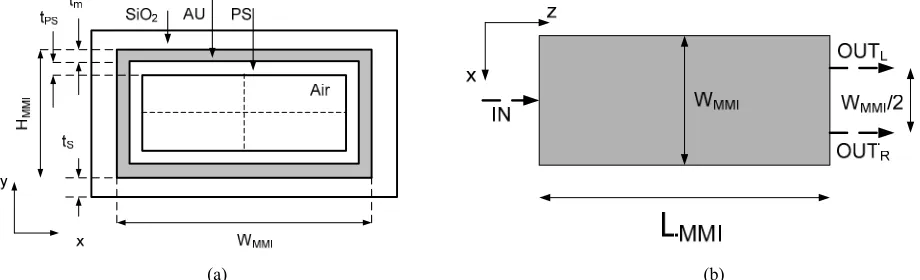 Figure 1. (a) Cross section of the metallic hollow core polystyrene coated waveguide, (b) MMI device layout