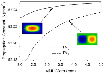 Figure 3. Half-power MMI length, LMMI and modal loss for the fundamental mode, with the variation of MMI width, WMMI