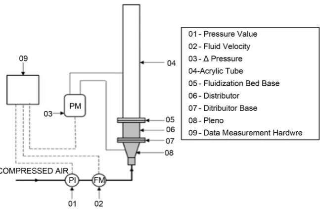 Figure 4. Fluidization bed [5]. 
