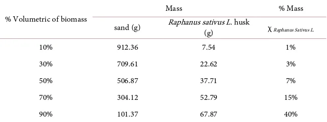 Table 1. Specific mass of bed components. 