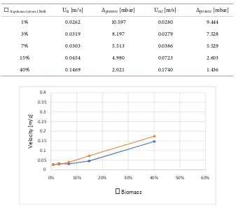 Table 3. Fluidization rates. 