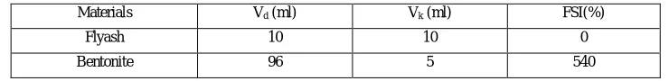 Table Error! No text of specified style in document..  DFS of materials 