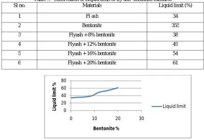 Table 7.  Observation of Liquid limit of fly ash- bentonite mixtures  Materials Liquid limit (%) 