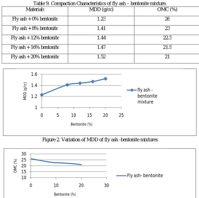 Table 9. Compaction Characteristics of fly ash – bentonite mixture.  Materials MDD (g/cc) OMC (%) 