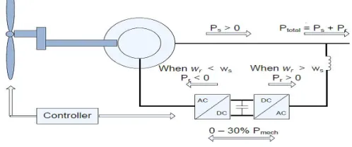 Figure 1 Double fed induction generator schematic  