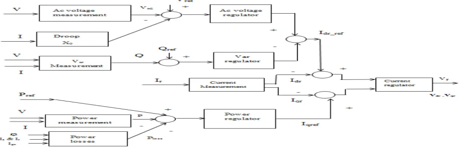 Figure 5(ii) Logic for grid side converter 