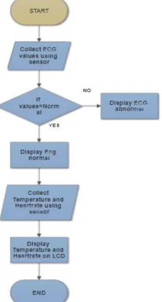 Figure 2  represents flow diagram of our actual proposed system.  