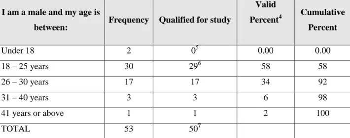 Table 4:1 Ages of Respondents  Sexual Activity with Men 