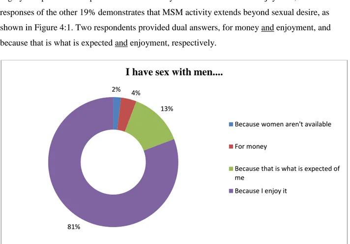 Figure 4:1 Reasons for MSM Activity 