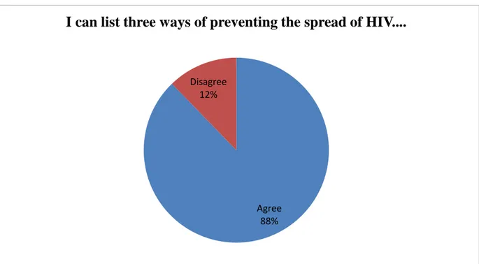 Figure 4:7 Self-Reported Knowledge of HIV Prevention 