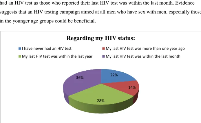 Figure 4:12 Self-Reported Knowledge of HIV Status  
