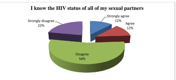 Figure 4:14 Knowledge of HIV Positive Men Having Sex with Other Men  
