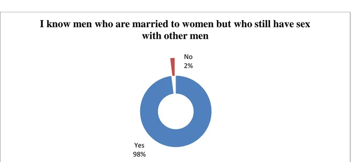 Figure 4:15 MSM Activity among Men Married to Women  