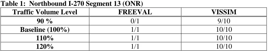 Table 1:  Northbound I-270 Segment 13 (ONR) Traffic Volume Level 90 % 