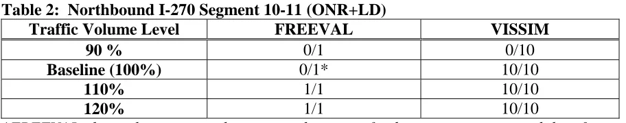 Table 2:  Northbound I-270 Segment 10-11 (ONR+LD) Traffic Volume Level FREEVAL 