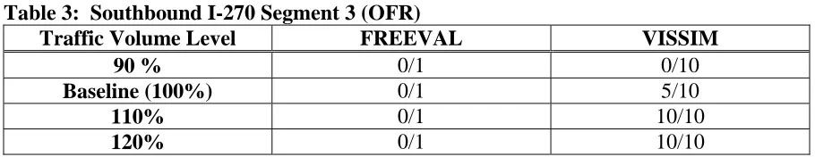 Table 3:  Southbound I-270 Segment 3 (OFR) Traffic Volume Level FREEVAL 