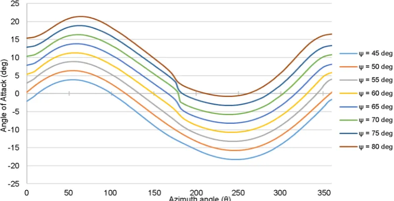 Figure 8. Average cosine value obtained for one complete rotation with different deltoid angle, ψ
