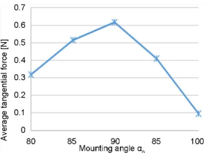 Figure 10. Variation of angle of attack by the wing blade for different mount-ing angle