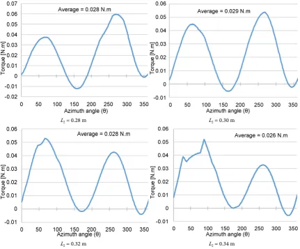 Figure 11. Torque curves with varying link length, L2 at a wind speed 5 m/s. 