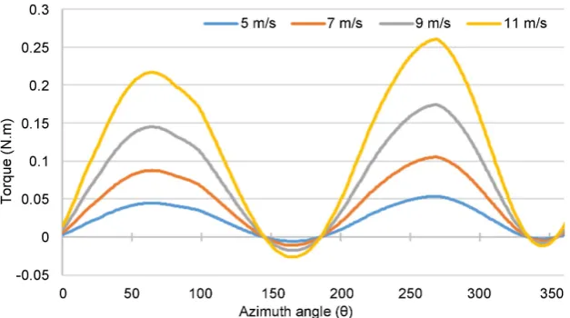 Figure 14. Average cosine value curve based on varying link lengths, L2, L3 and L4.  