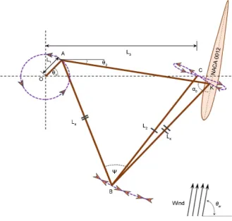 Figure 1. Flapping wind turbine’s trajectories and geometry. 