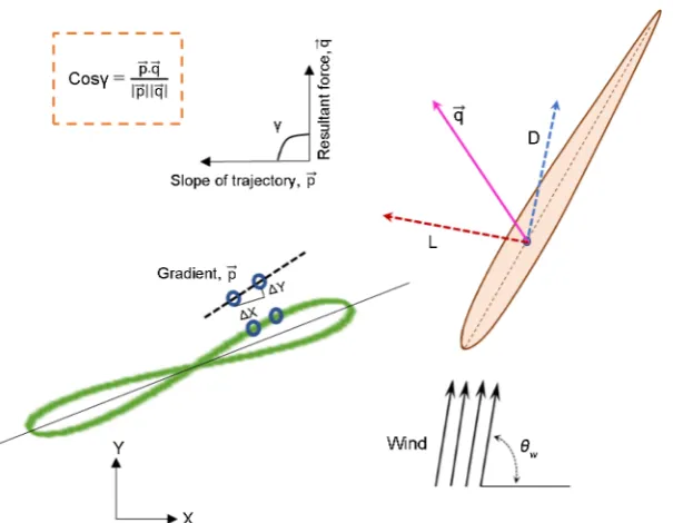 Figure 3. The inner product between resultant force and the blade trajectories. 