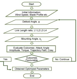 Figure 4. Parameters optimization flowchart for optimal design pro-cedure. 