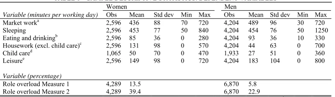 TABLE 1—SAMPLE DESCRIPTIVE STATISTICS: DEPENDENT VARIABLES 