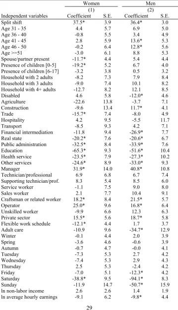 TABLE 4—MINUTES OF WORK ON REGULAR WORKING DAYS. OLS ESTIMATES 