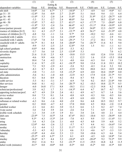 TABLE 5—TIME USE ESTIMATIONS (MINUTES). FEMALE FULL-TIME WAGE EARNERS. OLS ESTIMATES 