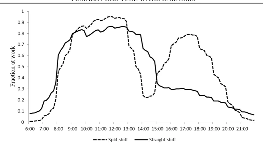 FIGURE 1. FRACTION AT WORK ON A REGULAR WORKING DAY. MALE AND 