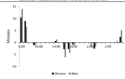 FIGURE 2. EFFECT OF BEING ON A SPLIT SHIFT ON TIME SPENT SLEEPING ON REGULAR WORKING DAYS, BY TIME OF DAY AND SEX