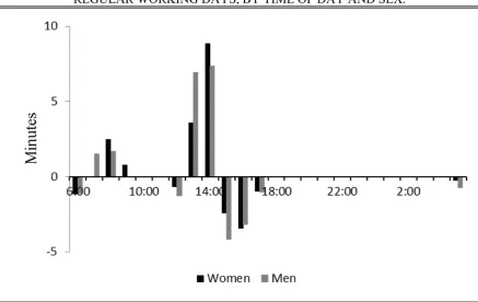 FIGURE 3. EFFECT OF BEING ON A SPLIT SHIFT ON TIME SPENT EATING ON 