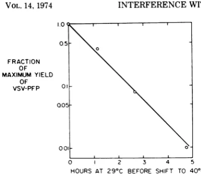 FIG. 3.actinomycincellsconditions.plicityandinductioninfectedincubatingatReplicatechallengedwerewithoutofhourcarriedwasbiscontinuedwasindicatingadsorptionofcellsml) 29 1.0 interference Induction of intrinsic interference bv Sind- virus mutant ts24 under te