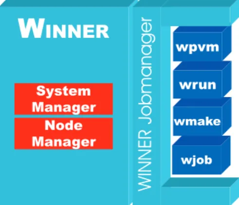 Figure 1: Manager processes in a W INNER cluster.