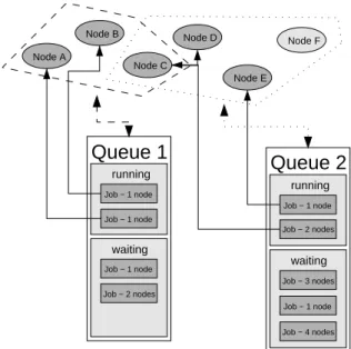 Figure 2: W INNER queues.