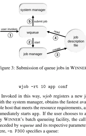 Figure 3 outlines the process of submitting a queue job. First, a user invokes wqueue (1)
