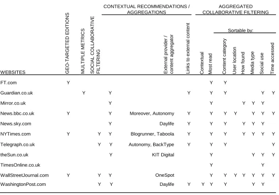 Table 3Implicit personalization functionality at a selection of news websites, Oct-Dec 2010