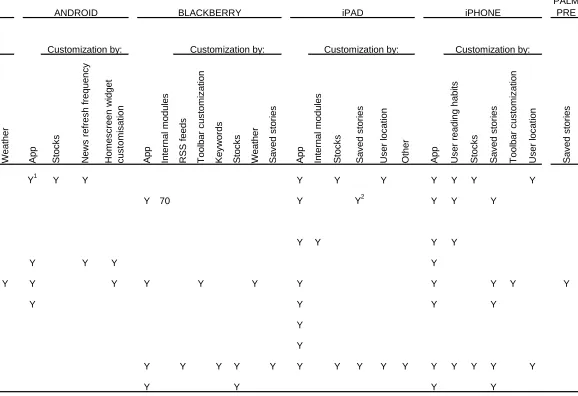 Table 5Personalization functionality in news websites' mobile editions and 'apps', Oct-Dec 2010